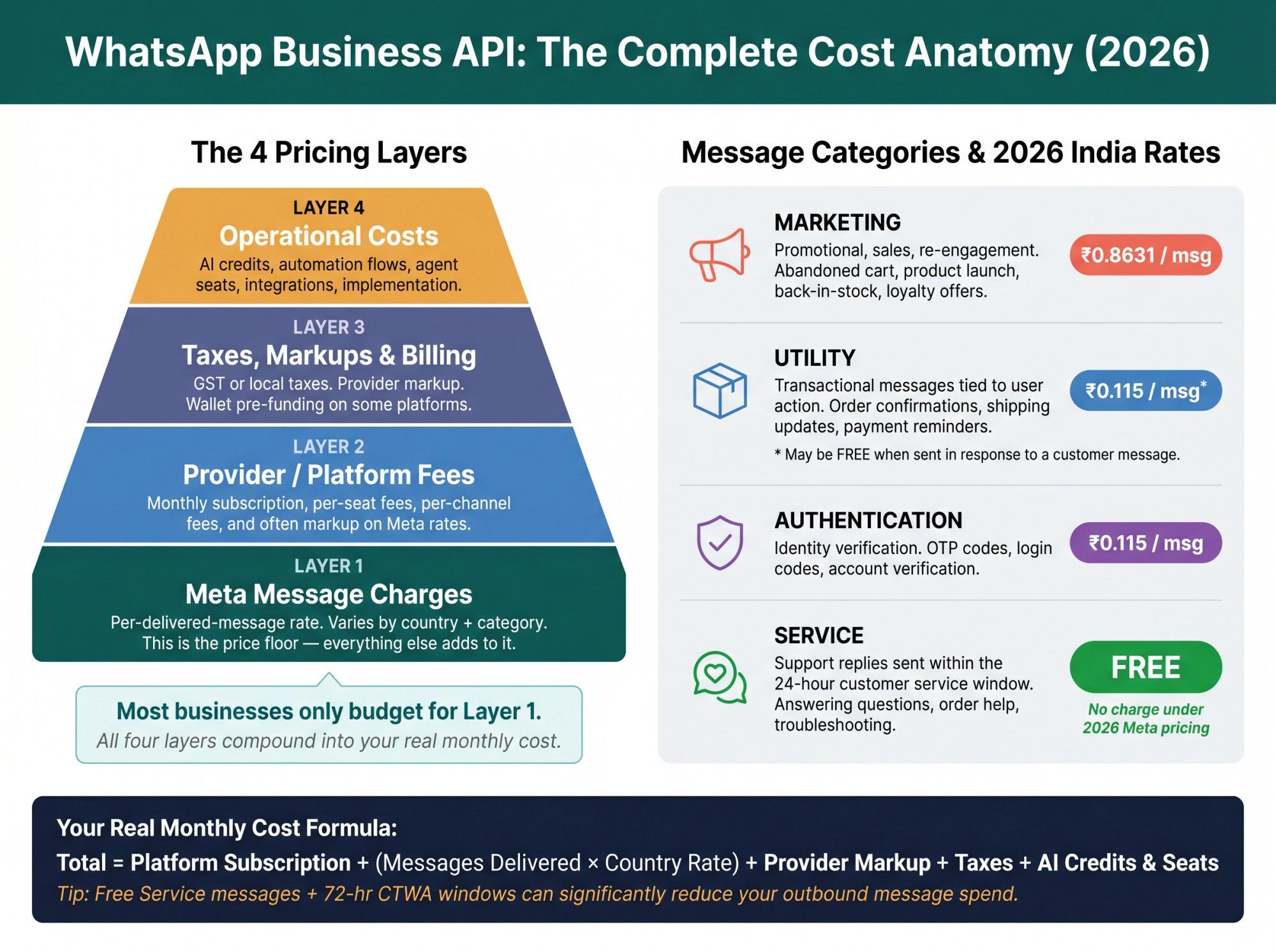 Infographic showing WhatsApp Business API's four cost layers stacked from Meta base rate to operational costs, with message category pricing including free service messages