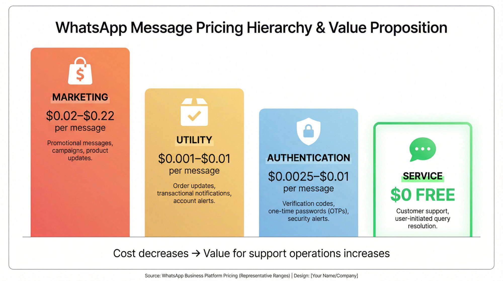 WhatsApp message types pricing hierarchy: Marketing ($0.02–$0.22) most expensive, Utility ($0.001–$0.01) 80% cheaper, Authentication ($0.0025–$0.01) lowest cost, Service ($0 FREE) - visual cost comparison bar chart