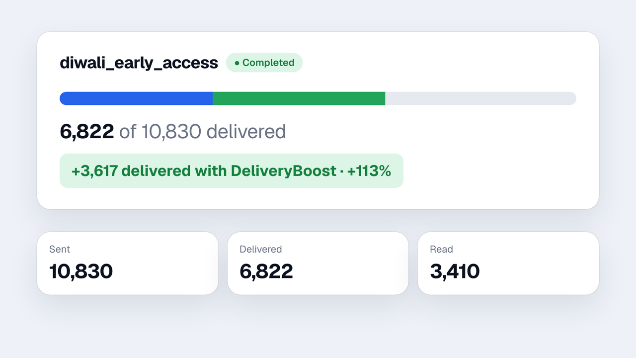 DeliveryBoost now shows its lift as a percentage