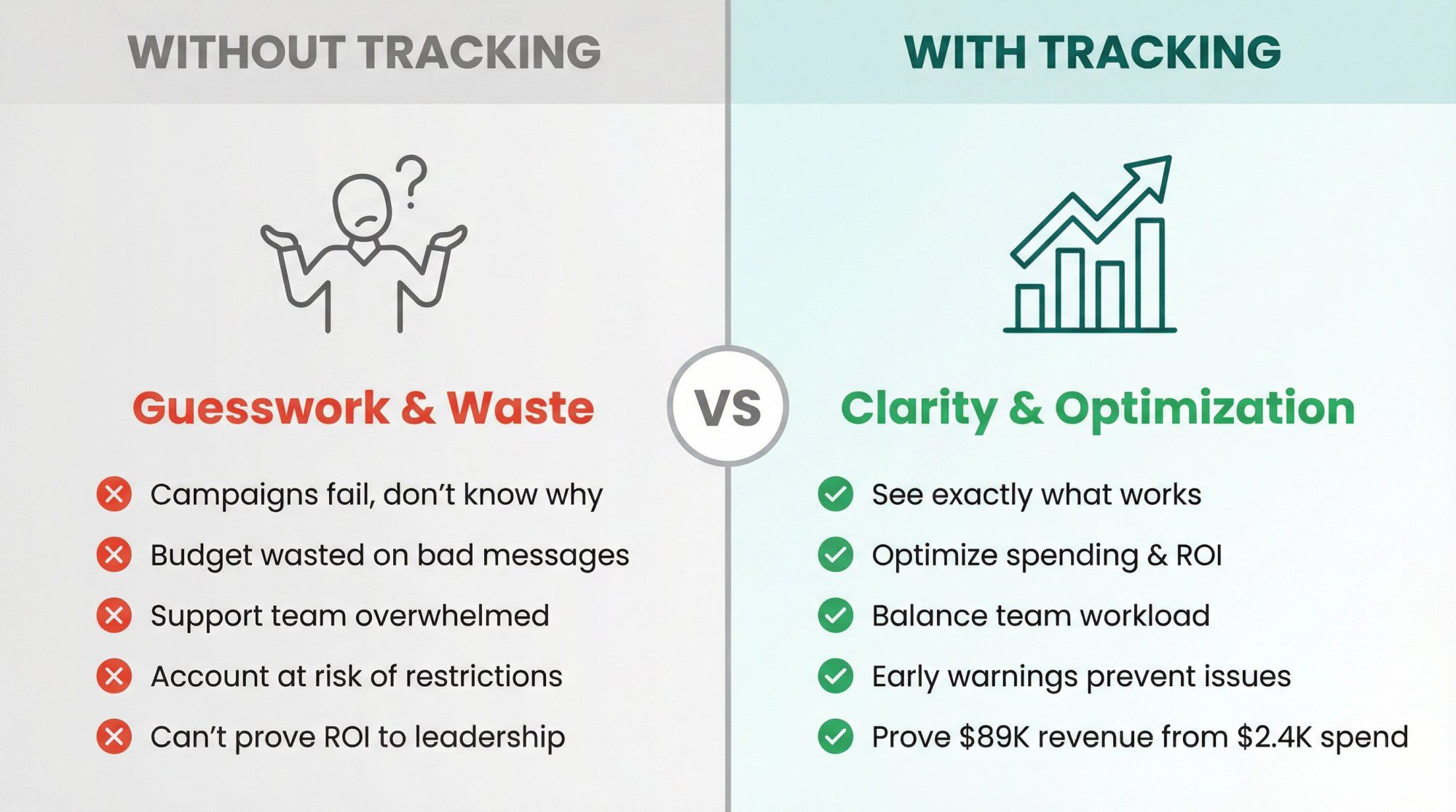 Side-by-side comparison showing business chaos without WhatsApp tracking versus clarity and optimization with tracking metrics