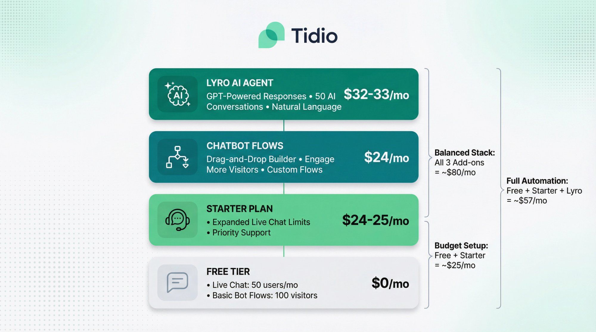 Tidio's modular pricing structure showing how starter plan, chatbot flows, and AI agent add-ons stack to create custom packages