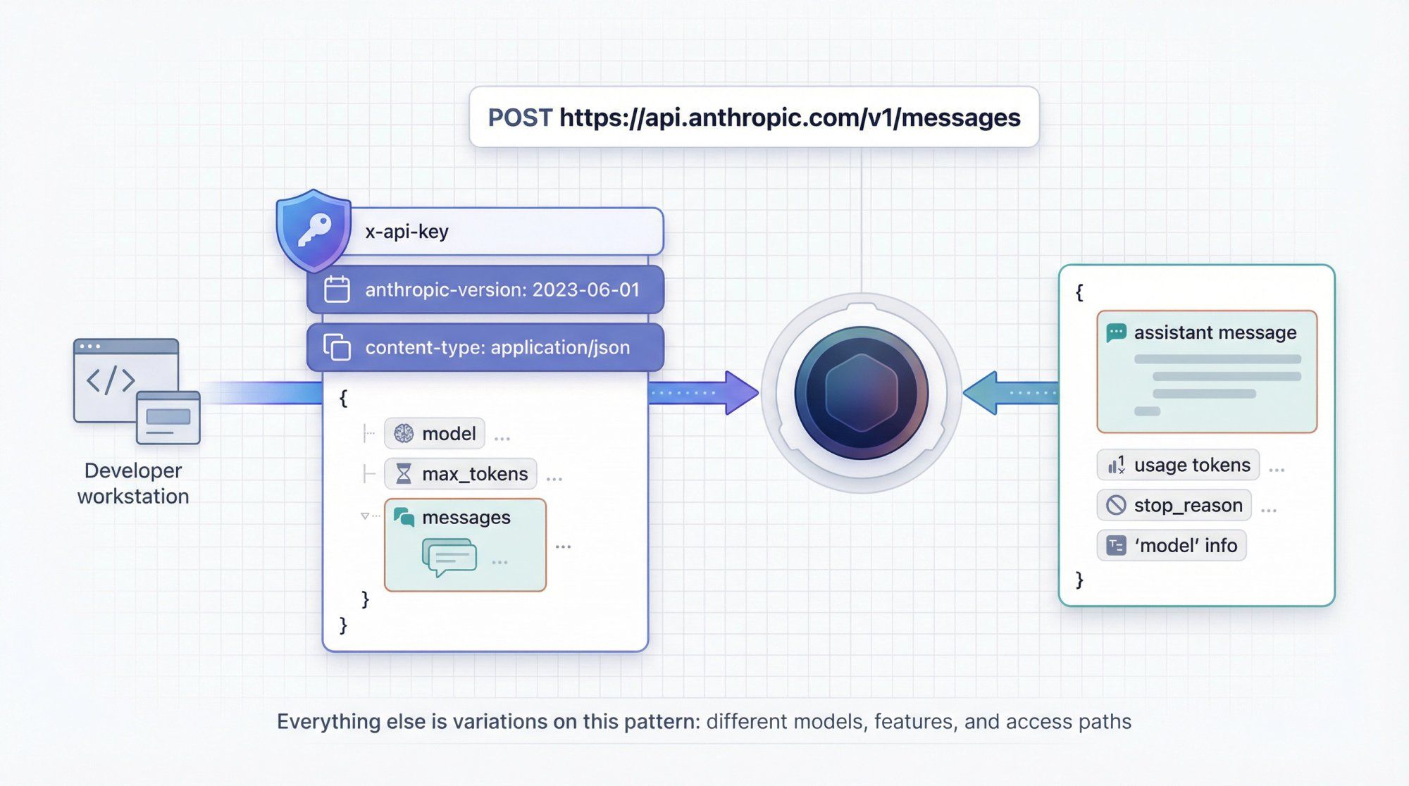 Clean technical diagram showing the Claude API request-response flow with HTTPS POST endpoint, headers, JSON body, and structured response
