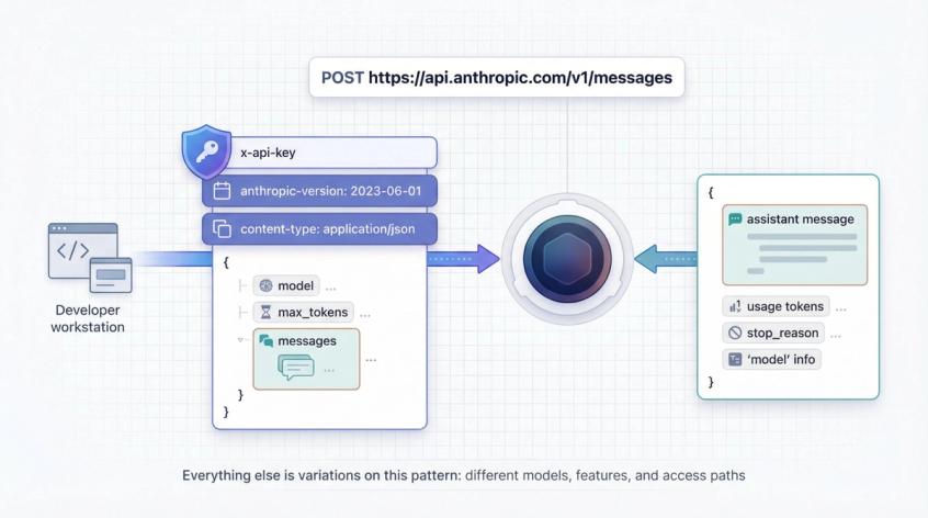 Clean technical diagram showing the Claude API request-response flow with HTTPS POST endpoint, headers, JSON body, and structured response