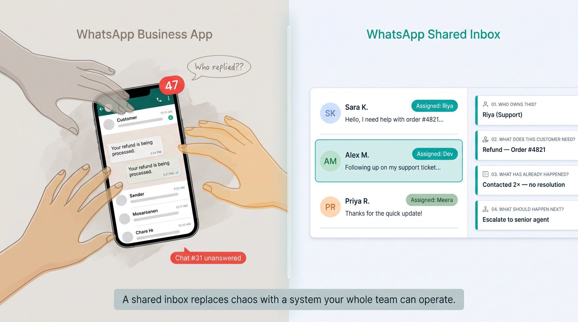 Split-screen comparison showing WhatsApp Business app chaos on the left versus a structured WhatsApp shared inbox with team ownership on the right
