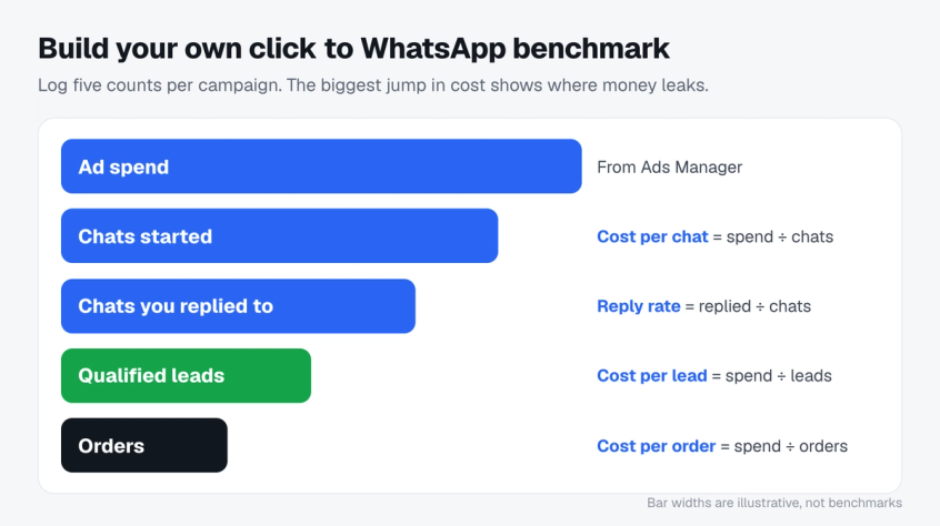 Worksheet for building your own click to WhatsApp ads benchmarks: a funnel from ad spend to chats, replies, qualified leads and orders, with the formula for each cost per step