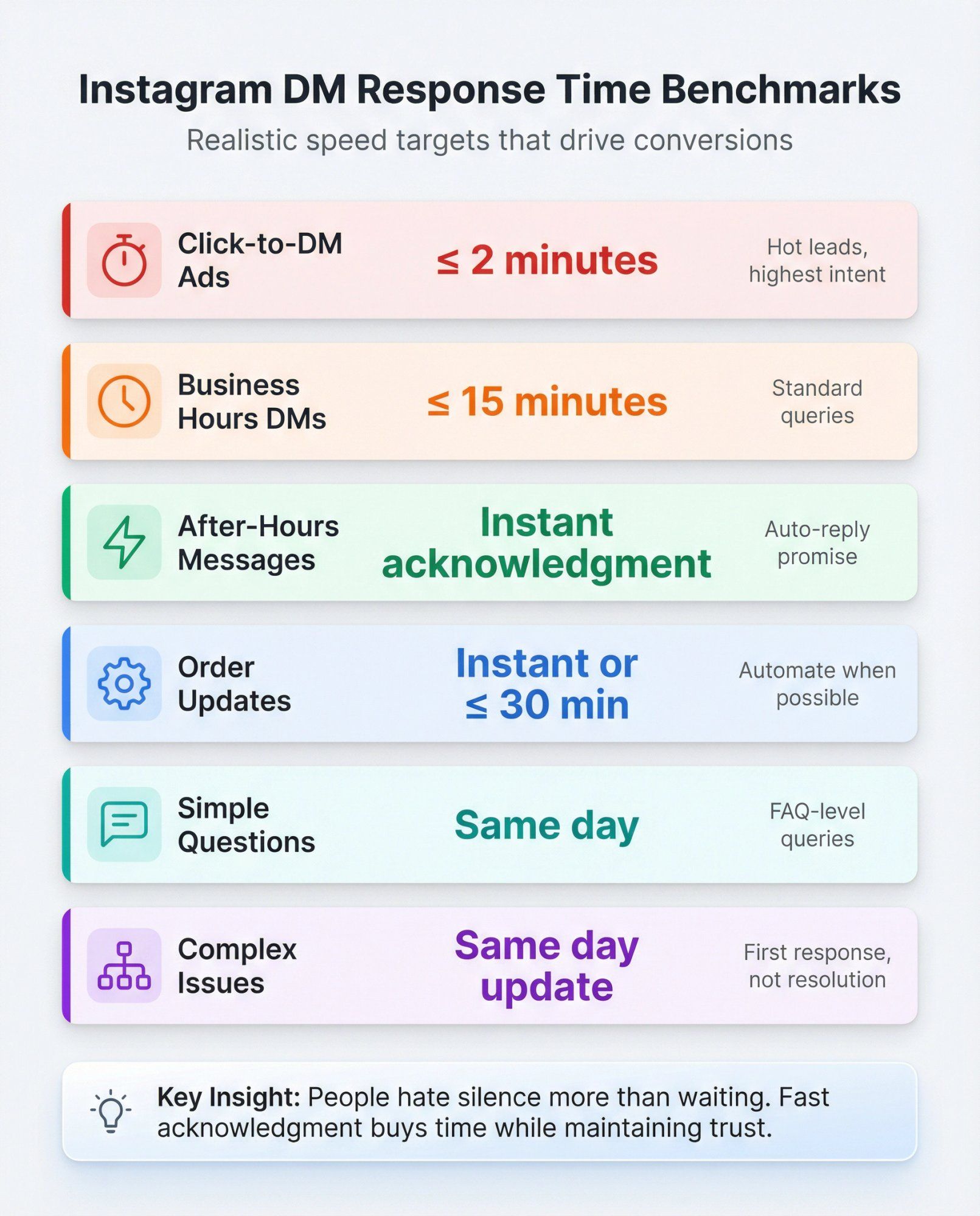 Instagram DM response time benchmarks showing 6 tiers from instant to same-day with color-coded urgency levels