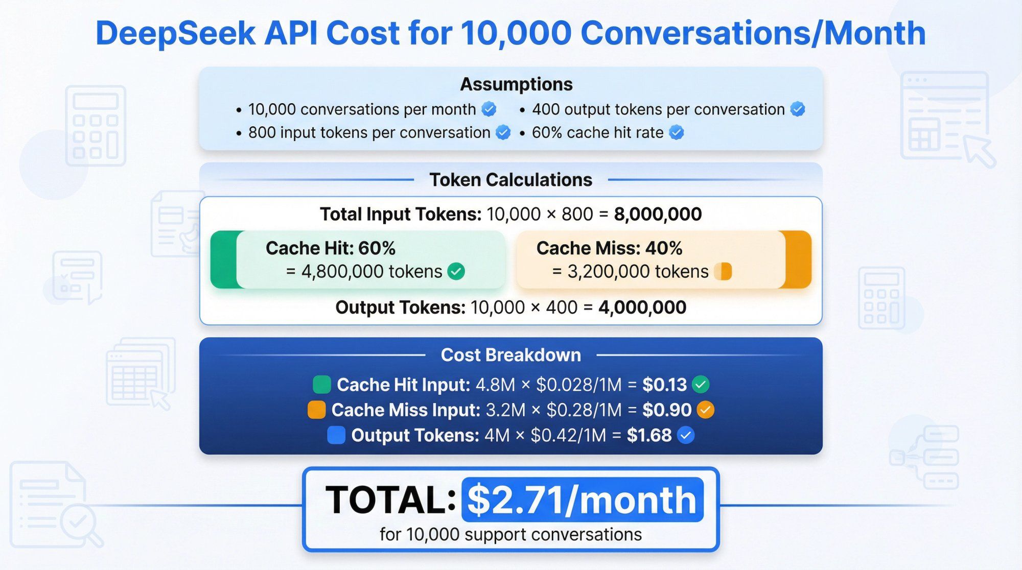 Infographic showing DeepSeek API cost breakdown: $2.71/month for 10,000 WhatsApp support conversations