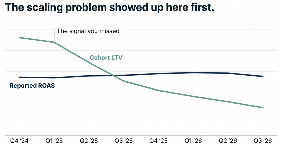 Line chart showing Cohort LTV declining steeply from Q4 2024 through Q3 2026 while Reported ROAS remains flat, with a callout labeled "The signal you missed" marking the point of divergence in Q1 2025.