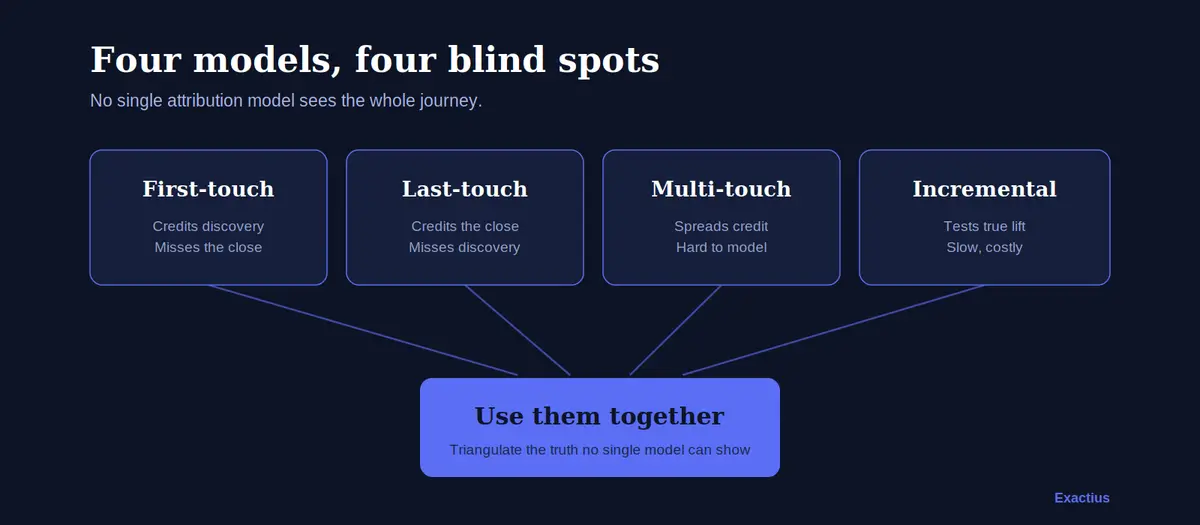 Comparison of marketing attribution models