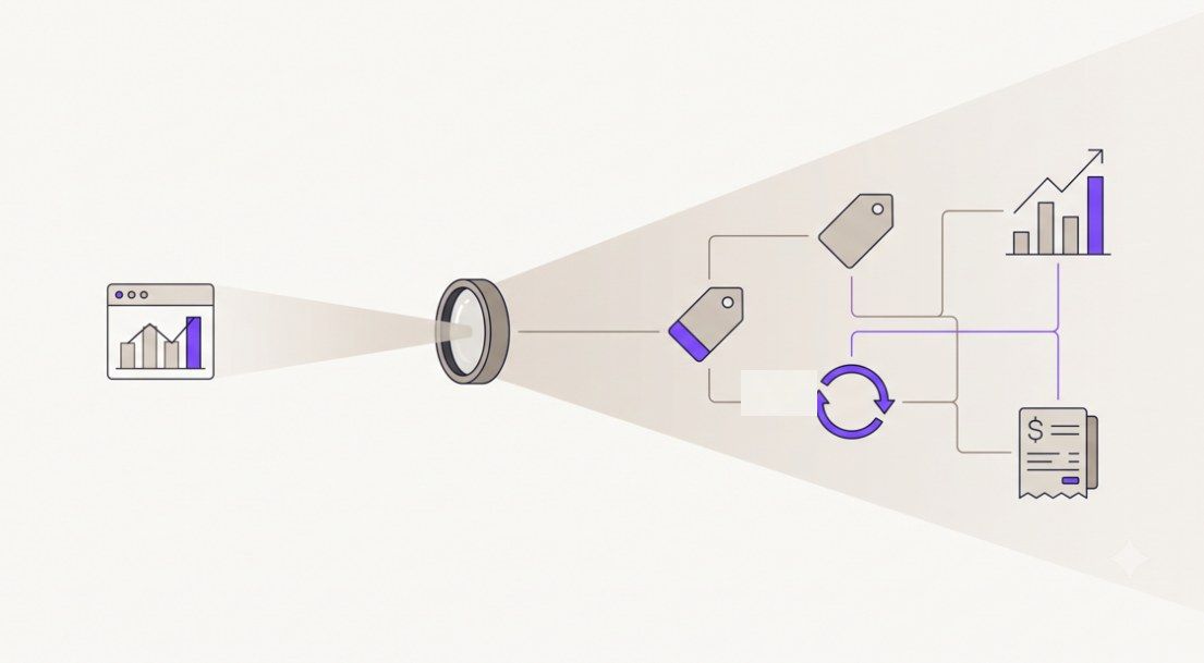Illustration of a camera lens casting a narrow beam onto a single ad dashboard on the left and a wide beam onto an interconnected business system of pricing, retention, revenue, and P&L elements on the right.