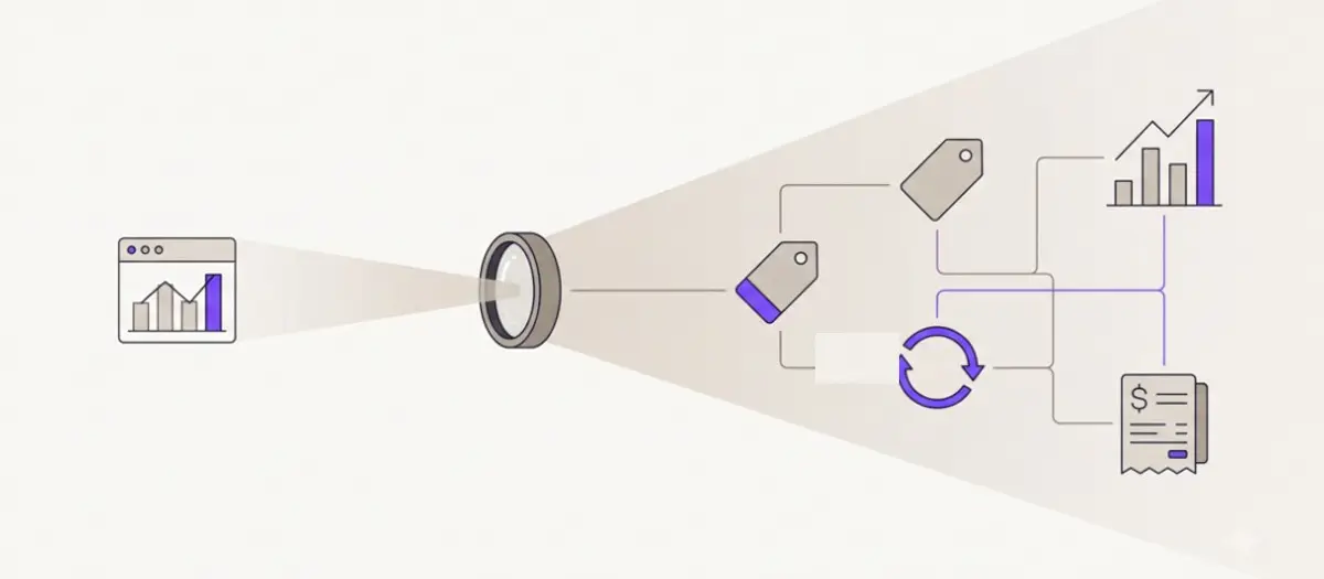 Illustration of a camera lens casting a narrow beam onto a single ad dashboard on the left and a wide beam onto an interconnected business system of pricing, retention, revenue, and P&L elements on the right.