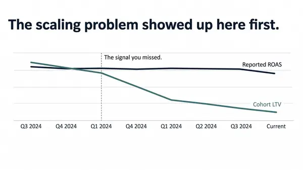 Line chart showing Cohort LTV declining steeply from Q4 2024 through Q3 2026 while Reported ROAS remains flat, with a callout labeled "The signal you missed" marking the point of divergence in Q1 2025.