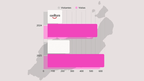 Cooltura Lanzarote cierra 2025 con un crecimiento récord de audiencia y presencia digital