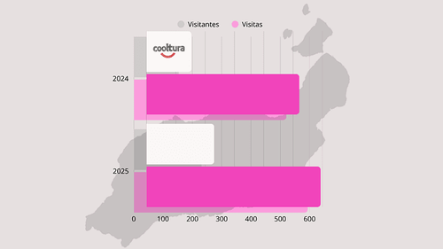 Cooltura Lanzarote cierra 2025 con un crecimiento récord de audiencia y presencia digital