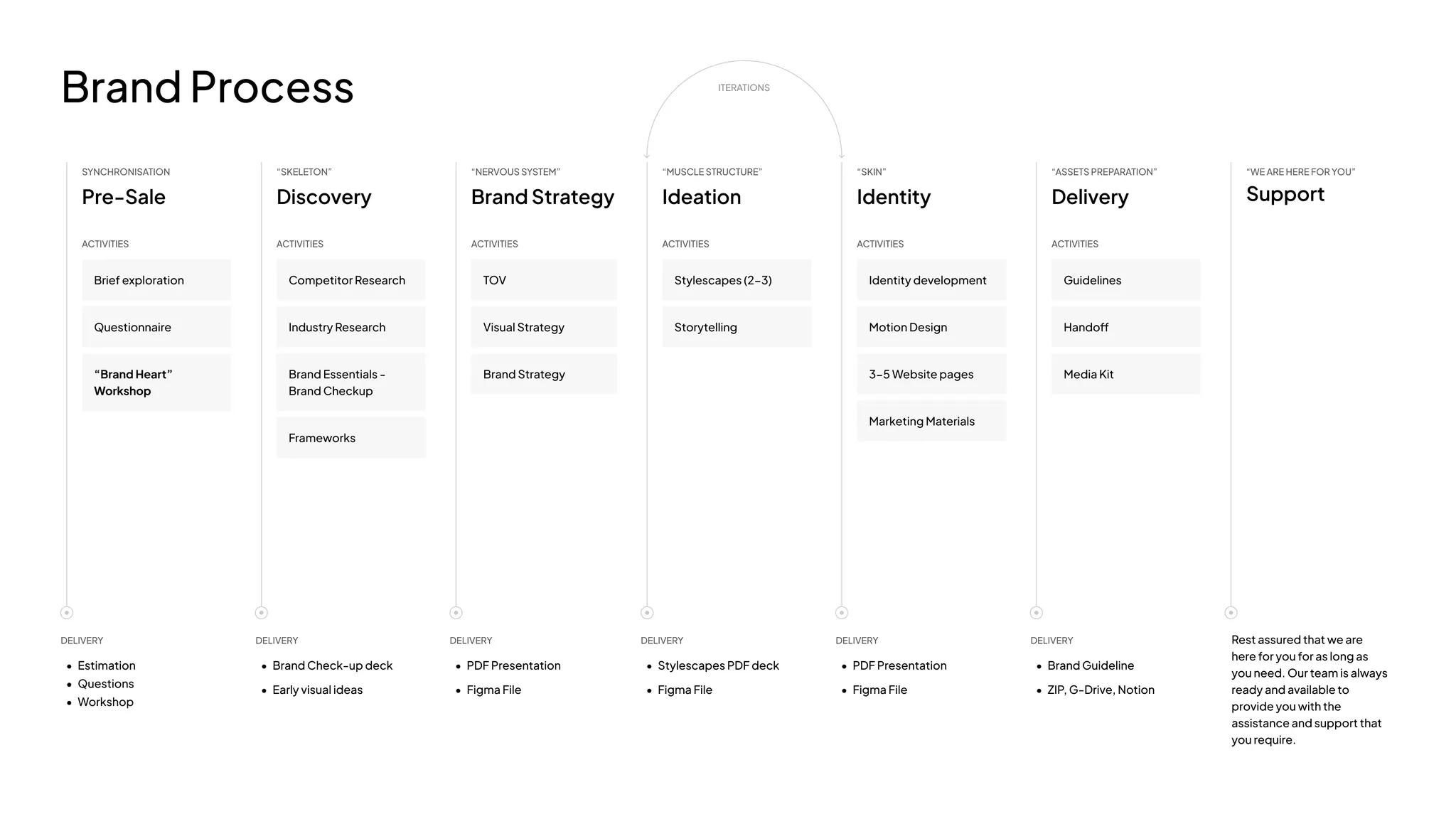 Brand design process
