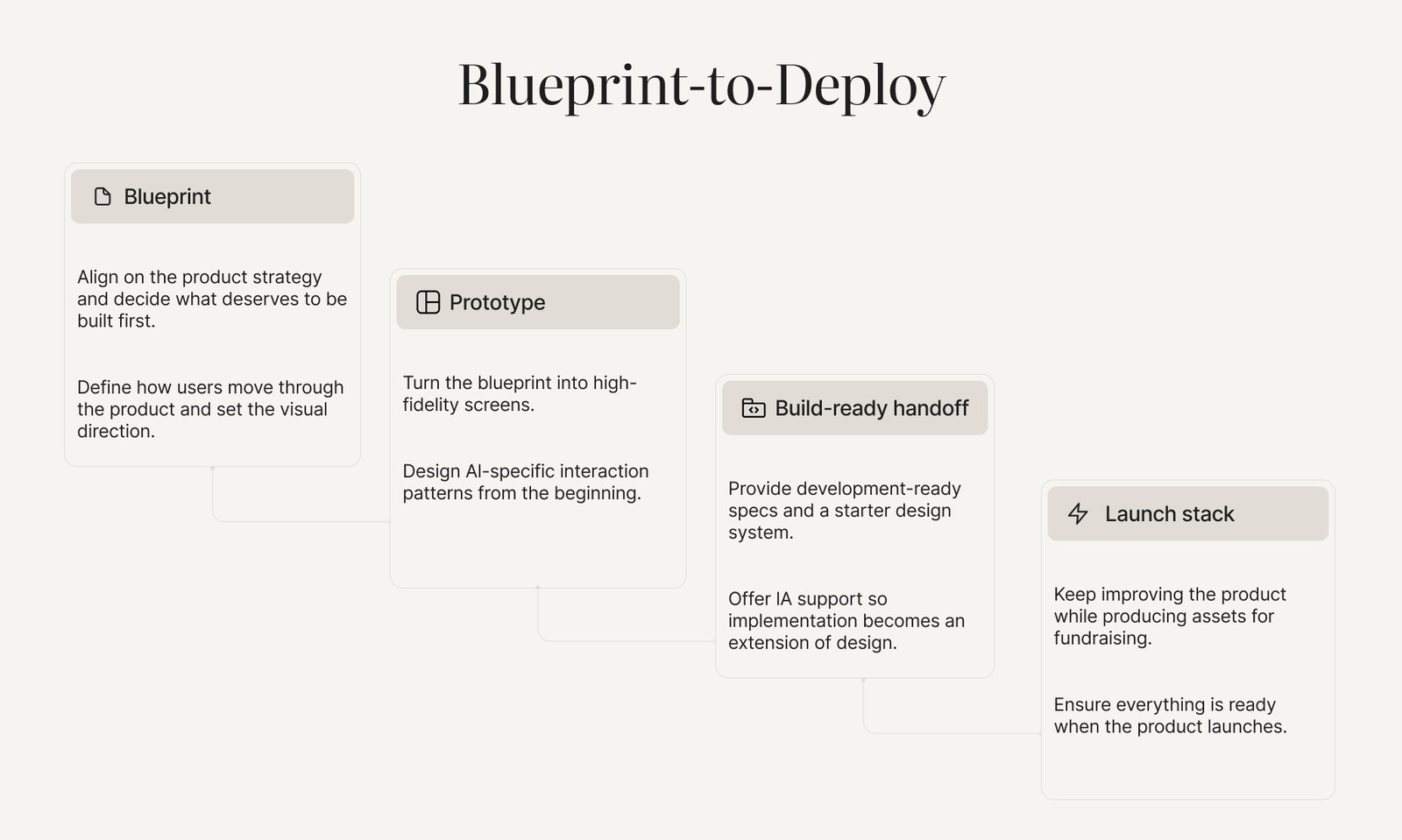 Blueprint-to-Deploy