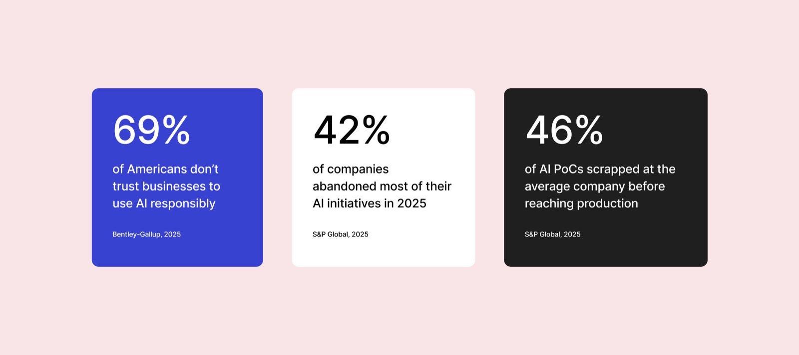 Stat cards: 69% of Americans distrust businesses' use of AI, 42% of companies abandoned most AI initiatives in 2025, and 46% of AI proofs-of-concept are scrapped before production.