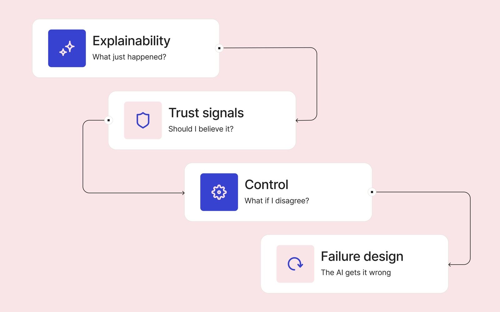 Diagram of Habitat's AI Feature Design Fit framework: Explainability, Trust signals, Control, and Failure design