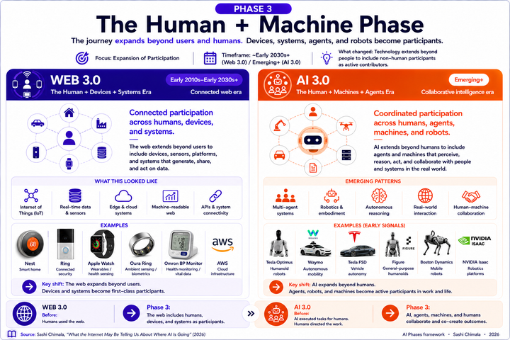 Phase-3: The Human + Machine Phase