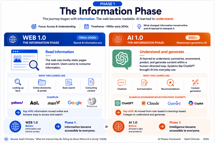 Phase-1: The Information Phase