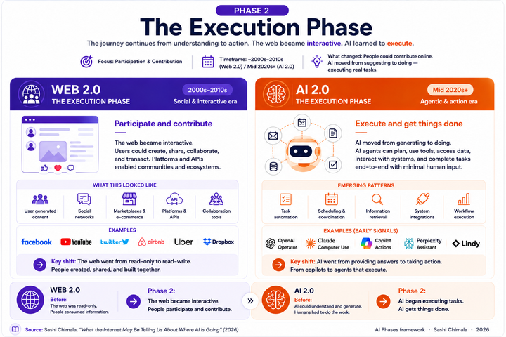 Phase-2: The Execution Phase