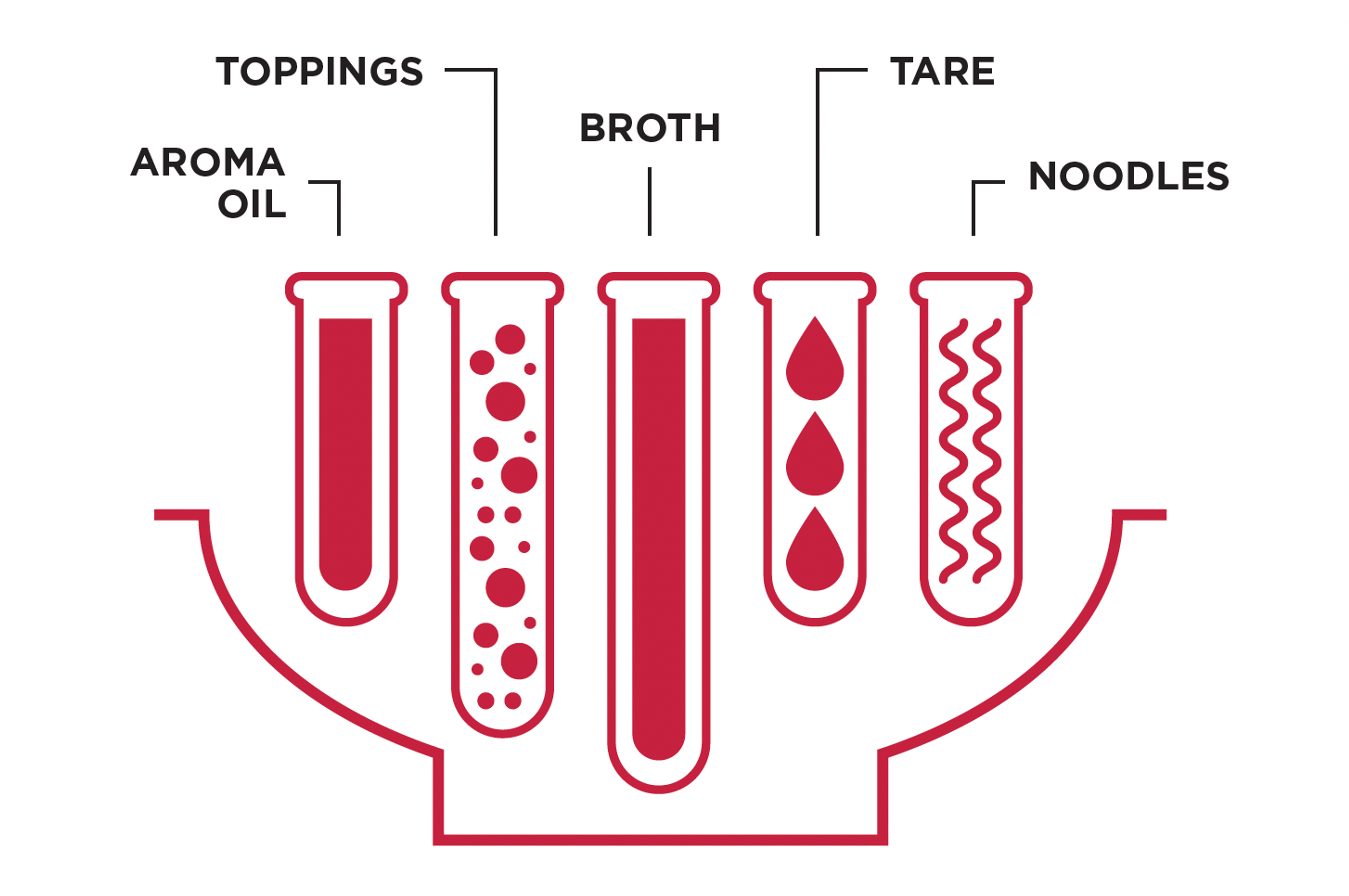 illustration of the 5 elements for the perfect ramen