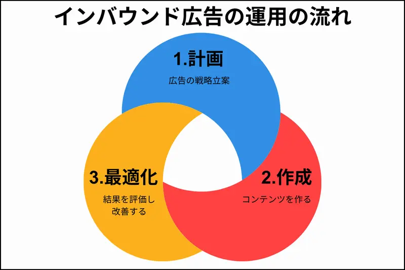 インバウンド広告の運用の流れ