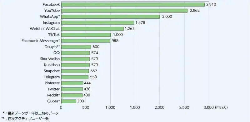 ユーザー数の多いSNS
