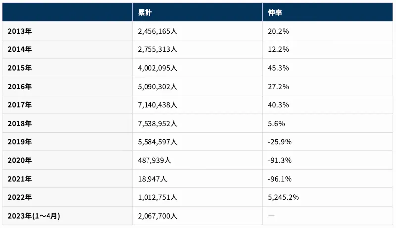訪日観光客数(韓国)