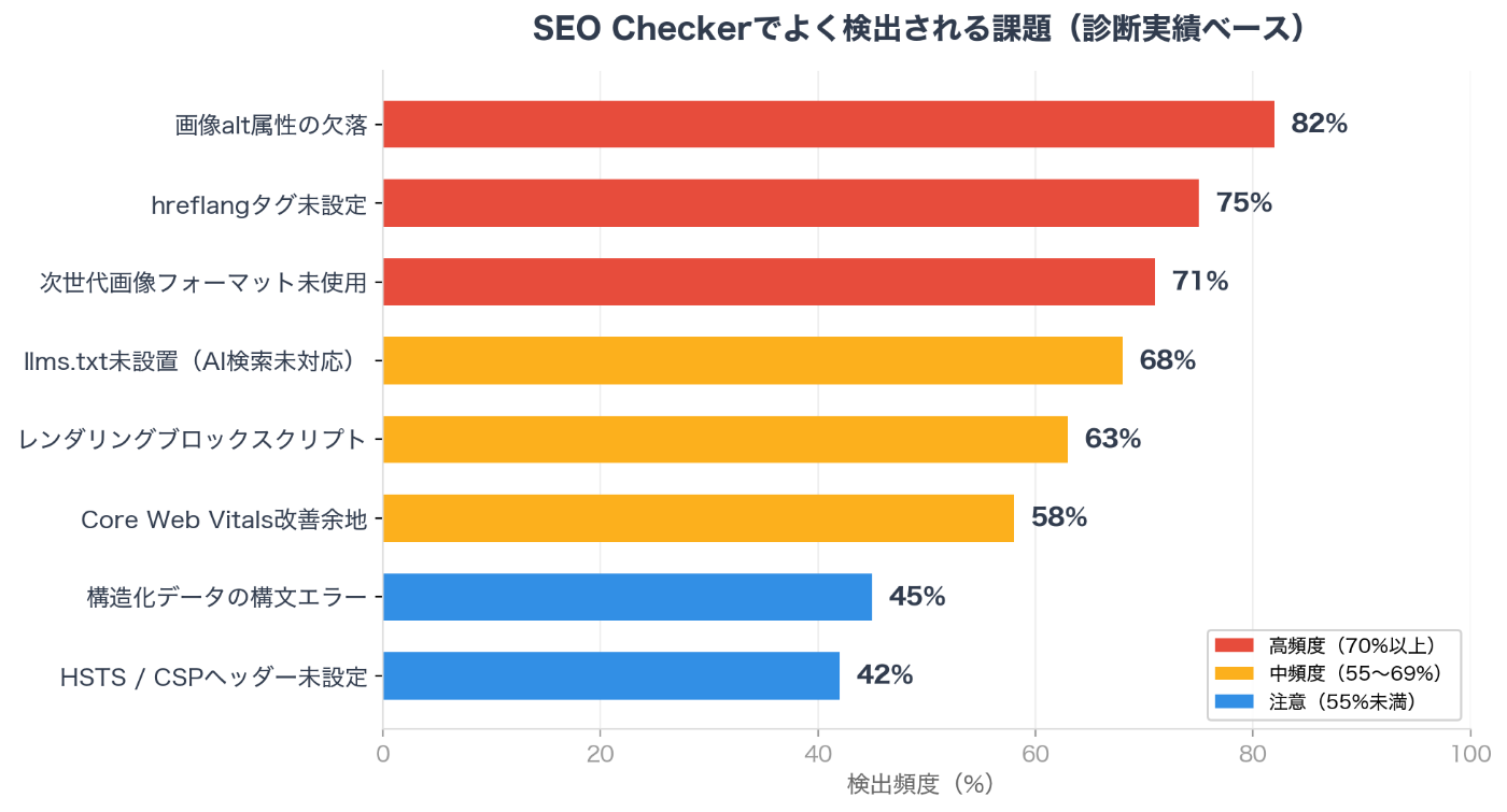 SEOチェッカーの診断結果画面：hreflangエラーや画像alt不足を検出した例
