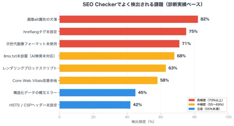 SEOチェッカーの診断結果画面:hreflangエラーや画像alt不足を検出した例