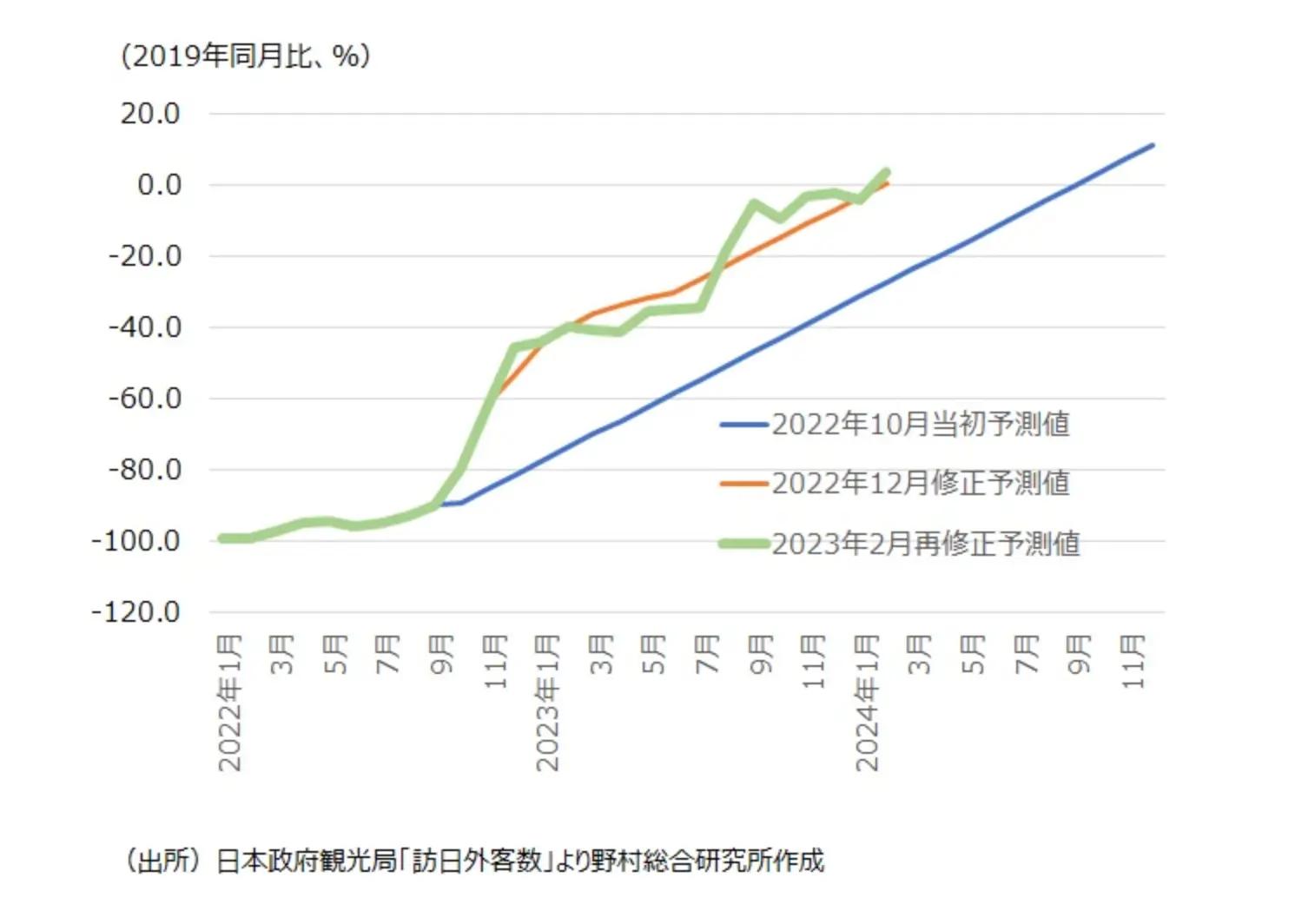 訪日外客数の予測