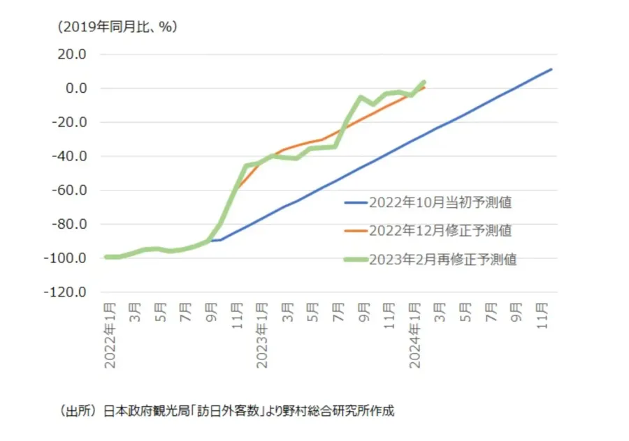 訪日外客数の予測