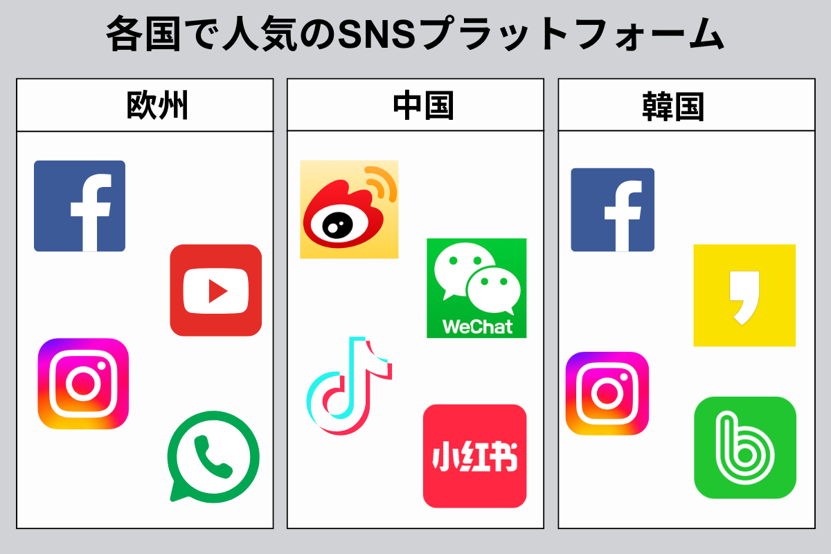 各国の人気SNSプラットフォーム