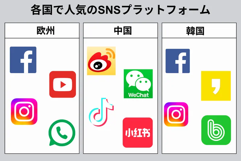 各国の人気SNSプラットフォーム