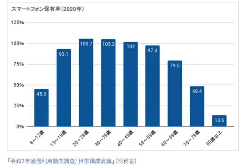 スマートフォン保持率