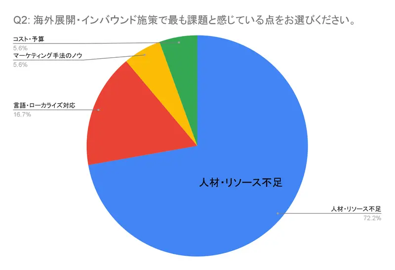 海外展開・インバウンド施策での課題を調査した結果