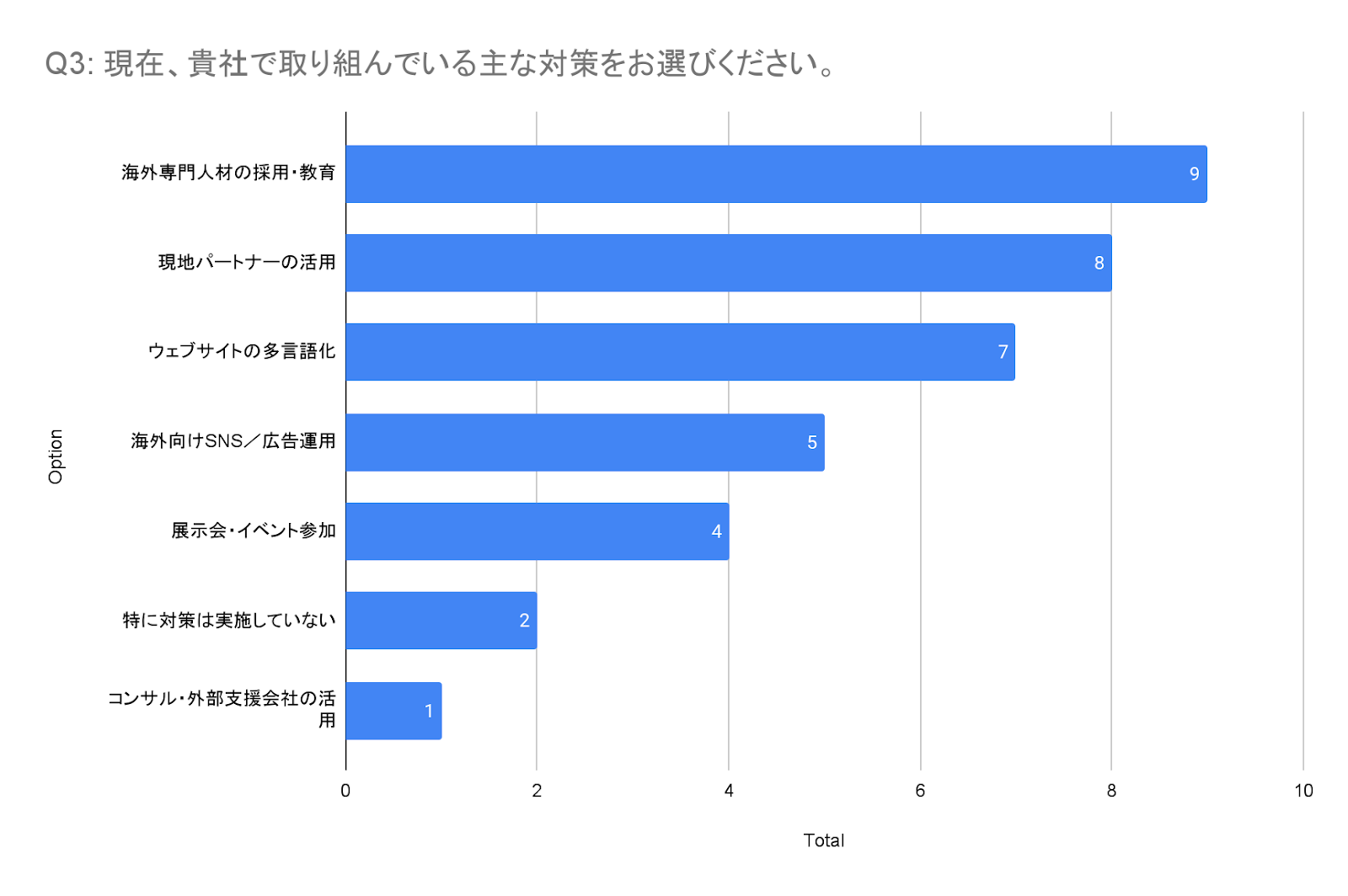 海外マーケティングで取り組んでいる施策