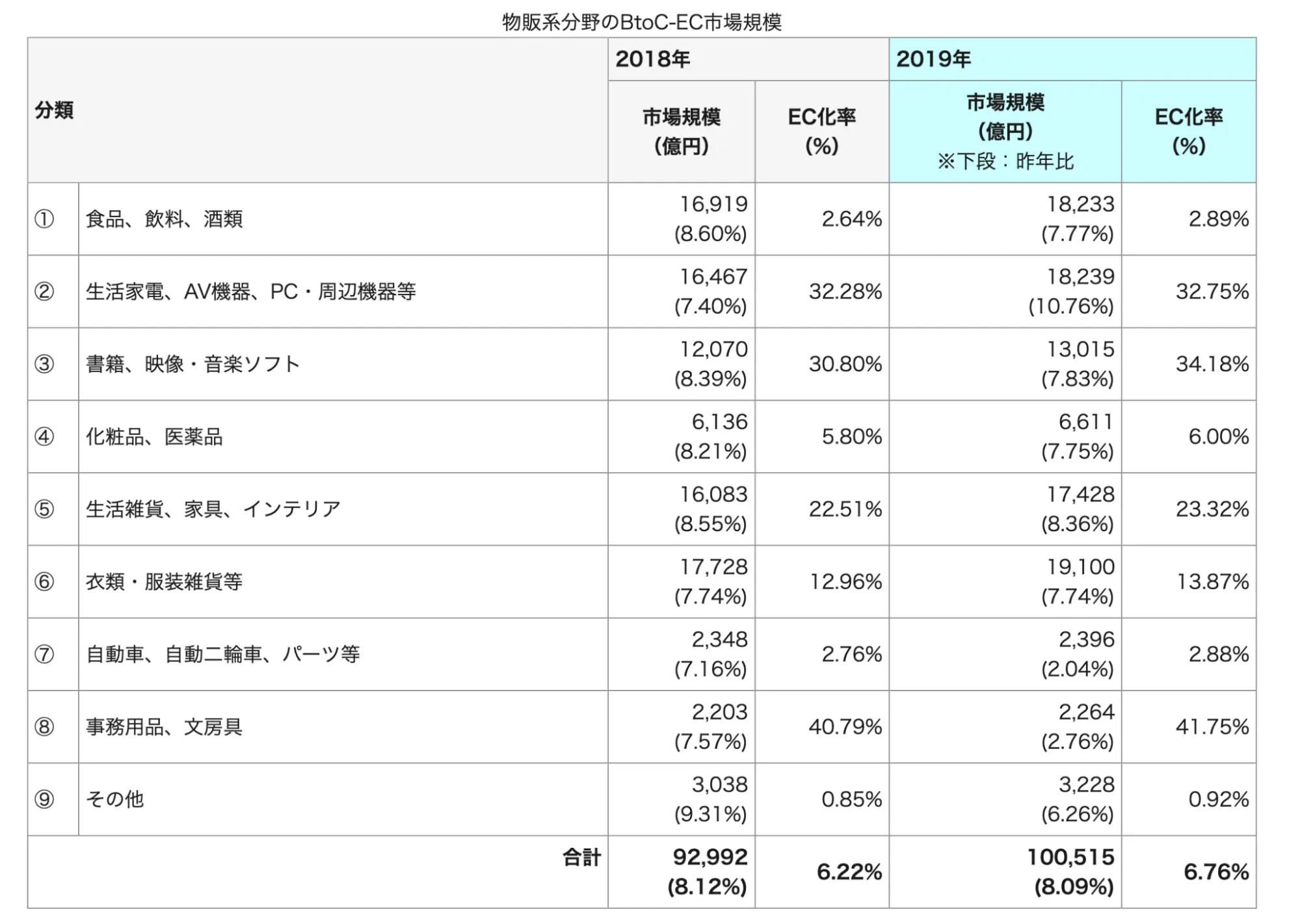 物販系分野のBtoCーEC市場規模