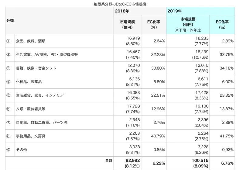 物販系分野のBtoCーEC市場規模