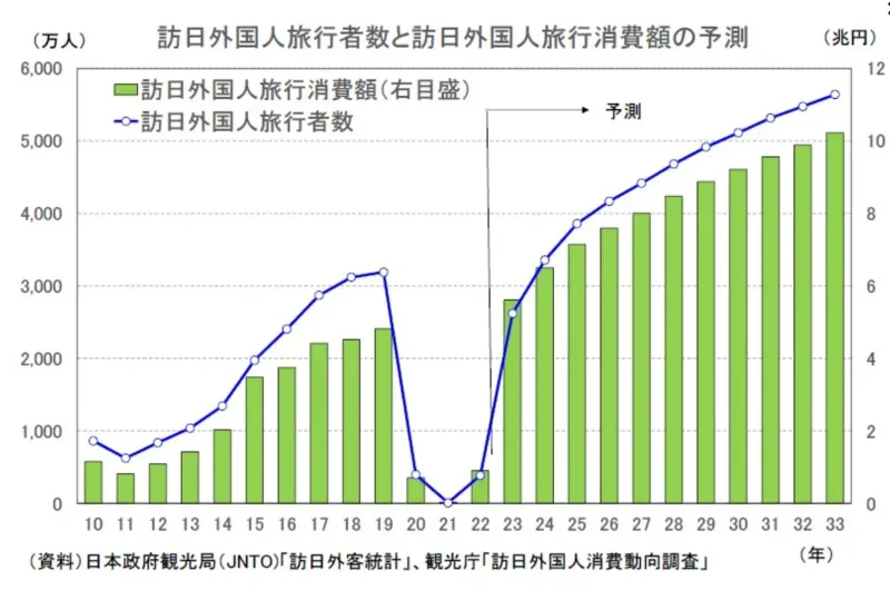 訪日外国人旅行客数と旅行消費額の予測