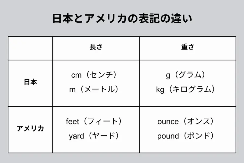 日本とアメリカの表記の違い