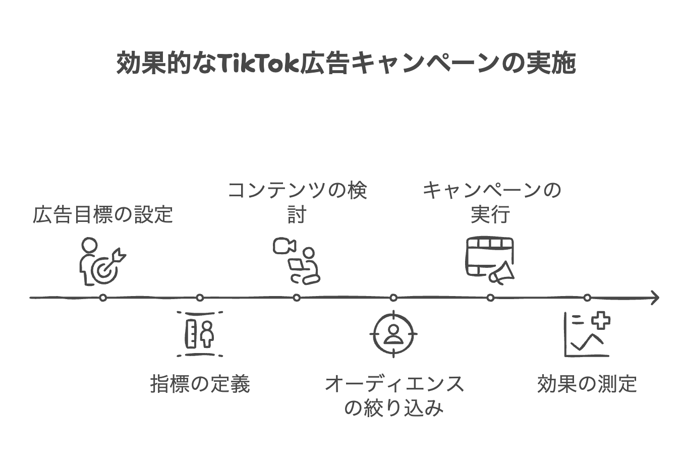 効果的なTikTok広告のキャンペーン実施の流れ