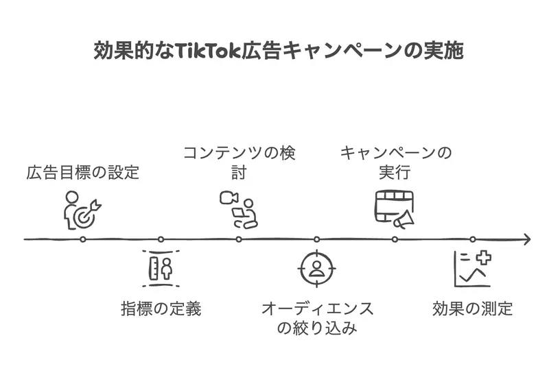 効果的なTikTok広告のキャンペーン実施の流れ
