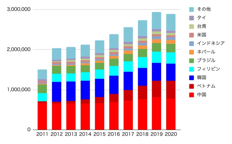 在留外国人の出身国籍
