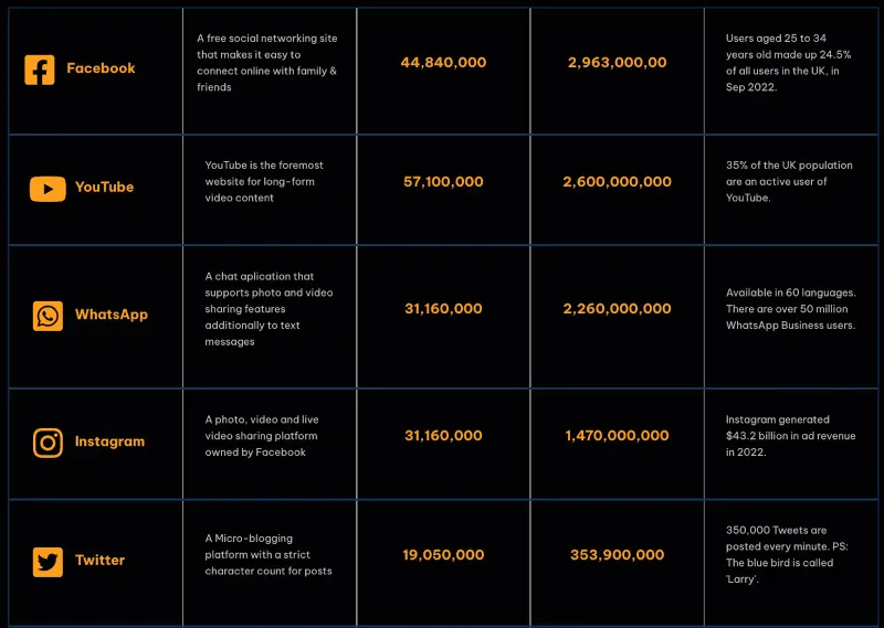 SNSプラットフォームの使用率（イギリス）