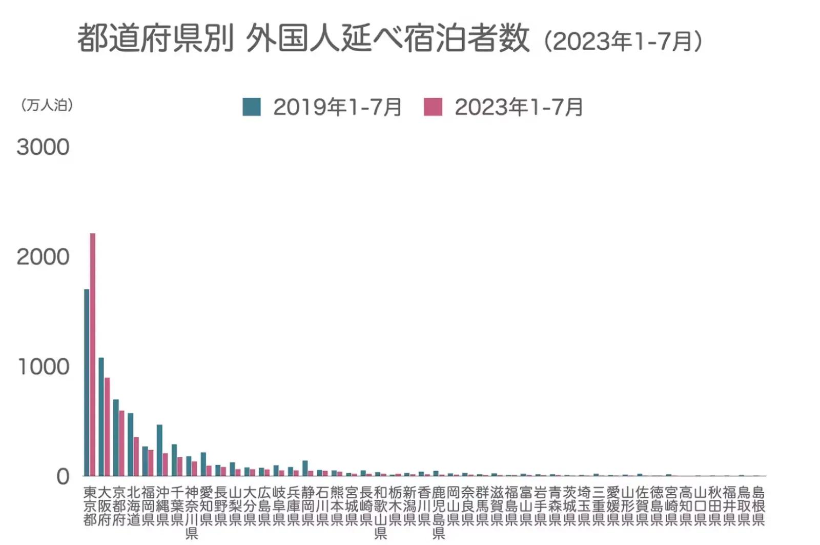 都道府県別 外国人宿泊者数 