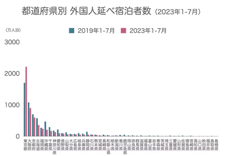 都道府県別 外国人宿泊者数