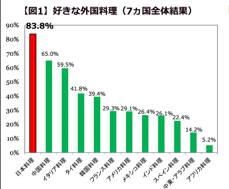 日本食品に対する海外消費者意識アンケート調査（2023年12月時点）
