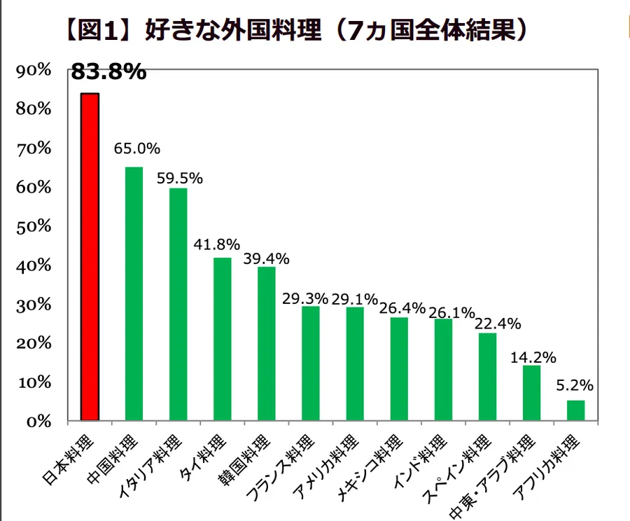 日本食品に対する海外消費者意識アンケート調査(2023年12月時点)